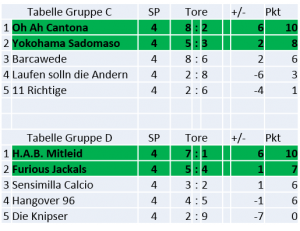 Gruppe C und D